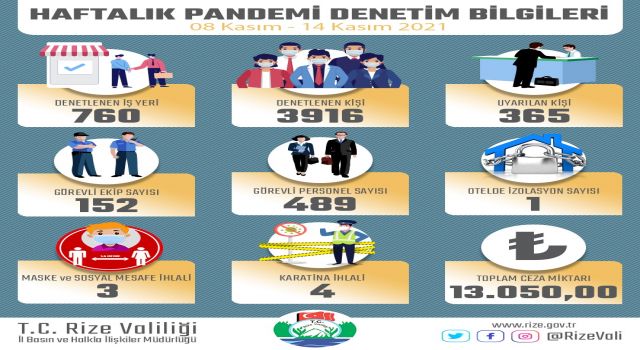 Rize Valiliği Haftalık Pandemi Denetimi Verilerini Paylaştı