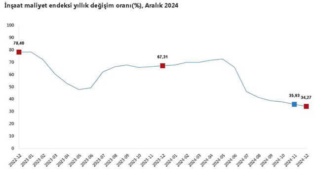 TÜİK: İnşaat maliyeti aralıkta arttı