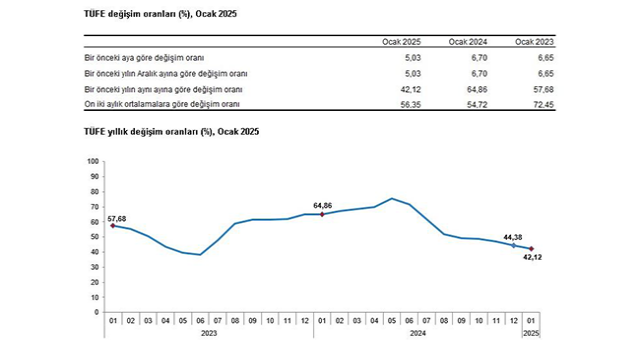 TÜİK, ocak ayı enflasyon verilerini açıkladı