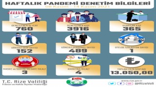 Rize Valiliği Haftalık Pandemi Denetimi Verilerini Paylaştı