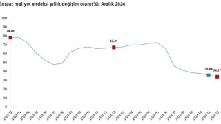 TÜİK: İnşaat maliyeti aralıkta arttı